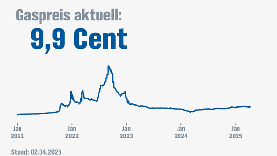 Gaspreis aktuell © NDR 