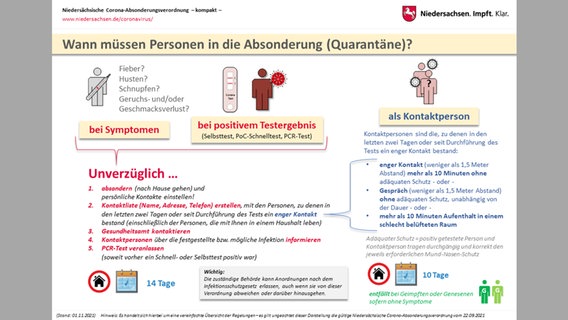 Eine Grafik zeigt, wie man sich im Falle einer etwaigen Ansteckung mit Covid-19 zu verhalten hat. © Niedersächsische Staatskanzlei 
