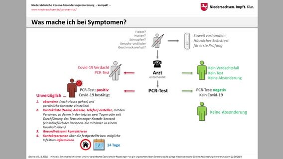 Eine Grafik zeigt, wie man sich im Falle einer etwaigen Ansteckung mit Covid-19 zu verhalten hat. © Niedersächsische Staatskanzlei 