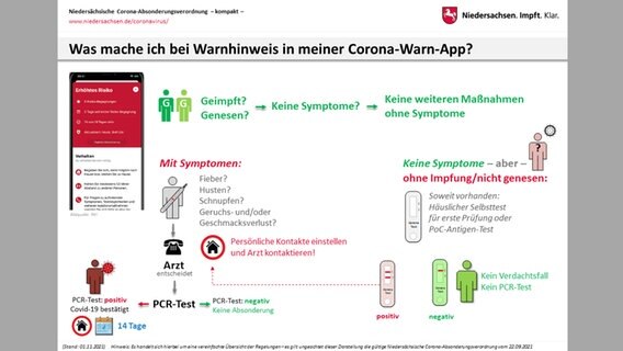 Eine Grafik zeigt, wie man sich im Falle einer etwaigen Ansteckung mit Covid-19 zu verhalten hat. © Niedersächsische Staatskanzlei 