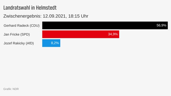 Das Bild zeigt eine Grafik mit den aktuellen Zahlen zur Kommunalwahl in Niedersachsen.  