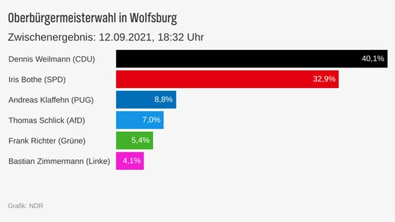 Das Bild zeigt eine Grafik mit den aktuellen Zahlen zur Kommunalwahl in Niedersachsen.  