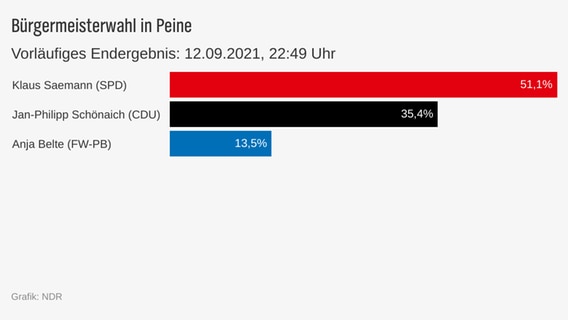 Das Bild zeigt eine Grafik mit aktuellen Zahlen zur Kommunalwahl in Niedersachsen.  