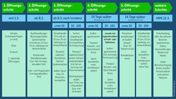 Lockdown Und Lockerungen Die Corona Regeln Vom 3 Marz 2021 Ndr De Nachrichten Ndr Info [ 320 x 568 Pixel ]