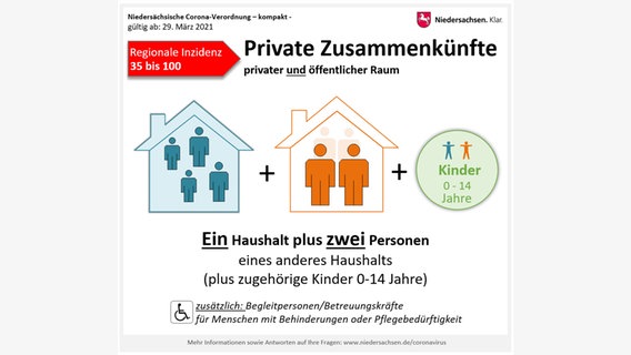 Auf einer Grafik ist dargestellt, wie viele Menschen sich bei privaten Zusammenkünften und Zusammenkünften im öffentlichen Raum in Niedersachsen bei einer Inzidenzzahl zwischen 35 und 100  ab dem 29.03.2021 treffen dürfen.  