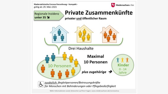 Die Neue Corona Verordnung In Grafiken Ndr De Nachrichten Niedersachsen