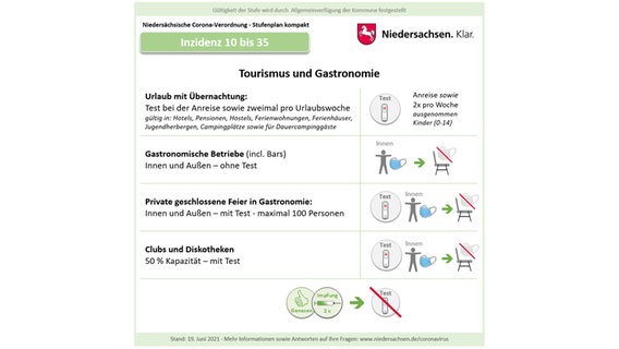 Corona Verordnung Niedersachsen Lockert Unter Inzidenz 10 Ndr De Nachrichten Niedersachsen [ 320 x 568 Pixel ]