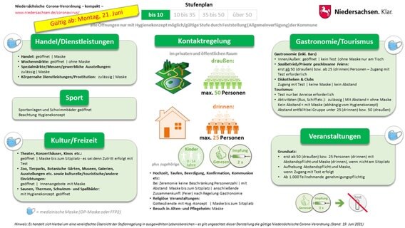 Corona Verordnung Niedersachsen Lockert Unter Inzidenz 10 Ndr De Nachrichten Niedersachsen [ 320 x 568 Pixel ]