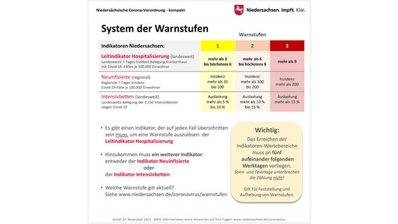 Eine Grafik zeigt das System der Warnstufen in der Niedersächsischen Corona-Verordnung. © Land Niedersachsen 