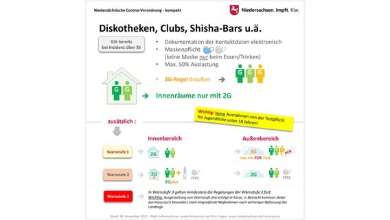 Eine Grafik zeigt die Niedersächsische Corona-Verordnung zu Diskotheken, Clubs und Shisha-Bars. © Land Niedersachsen 