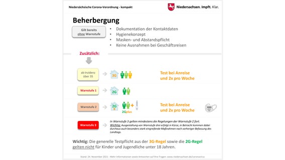 Eine Grafik zeigt die Niedersächsische Corona-Verordnung zu Beherbergung. © Land Niedersachsen 