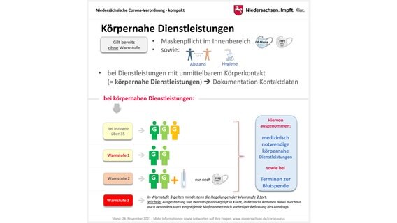 Eine Grafik zeigt die Niedersächsische Corona-Verordnung zu körpernahen Dienstleistungen. © Land Niedersachsen 