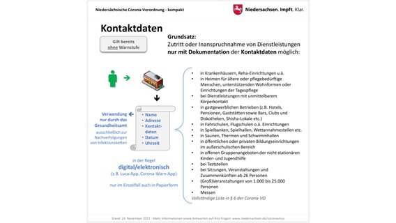 Eine Grafik zeigt die Niedersächsische Corona-Verordnung zur Erhebung von Kontaktdaten. © Land Niedersachsen 