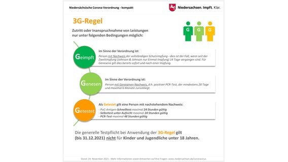 Eine Grafik zeigt die Niedersächsische Corona-Verordnung zur 3G-Regel. © Land Niedersachsen 