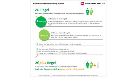 Eine Grafik zeigt die Niedersächsische Corona-Verordnung zur 2G und 2G-Plus-Regel. © Land Niedersachsen 