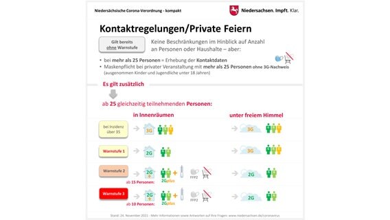 Eine Grafik zeigt die Niedersächsische Corona-Verordnung zu Kontakten und Privatfeiern. © Land Niedersachsen 