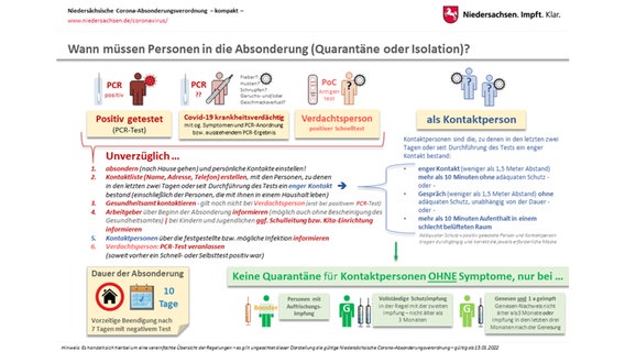 Eine Grafik erklärt die Corona-Absonderungsverordnung des Landes Niedersachsen. © Niedersächsisches Ministerium für Soziales, Gesundheit und Gleichstellung 