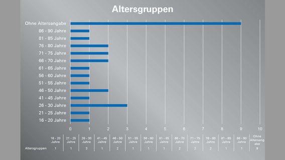 Eine Grafik des DLRG zeigt die Gewässer-Toten Schleswig Holsteins sortiert nach Altersgruppen. © DLRG 