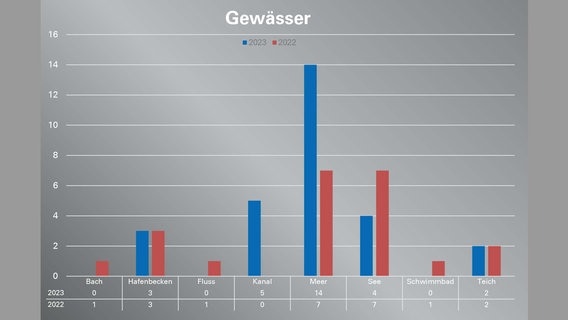 Eine Grafik des DLRG zeigt die Gewässer-Toten Schleswig Holsteins in den Jahren 2022 und 2023 im Vergleich. © DLRG 