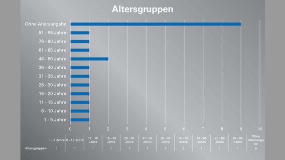 Eine Grafik des DLRG zeigt die Gewässer-Toten Hamburgs nach Altersgruppen sortiert. © DLRG 