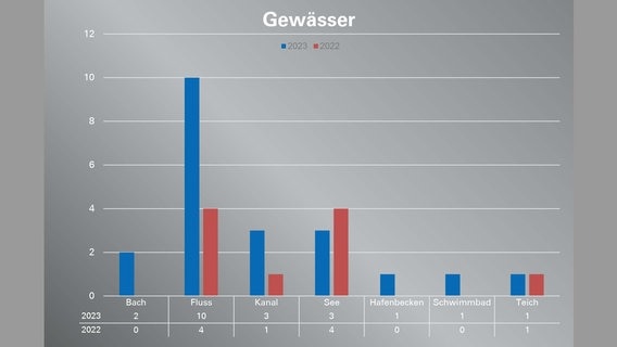 Eine Grafik des DLRG zeigt die Gewässer-Toten Hamburgs in den Jahren 2022 und 2023 im Vergleich. © DLRG 