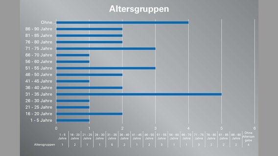 Eine Grafik des DLRG zeigt die Gewässer-Toten Niedersachsens sortiert nach Altersgruppen. © DLRG 