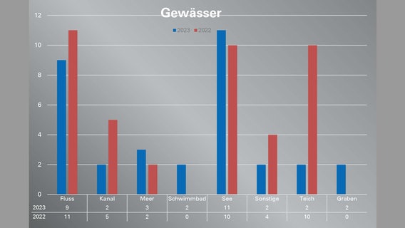 Eine Grafik des DLRG zeigt die Gewässer-Toten Niedersachsens in den Jahren 2022 und 2023 im Vergleich. © DLRG 