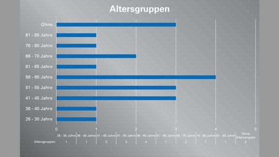 Eine Grafik des DLRG zeigt die Gewässer-Toten Mecklenburg-Vorpommerns sortiert nach Altersgruppen. © DLRG 
