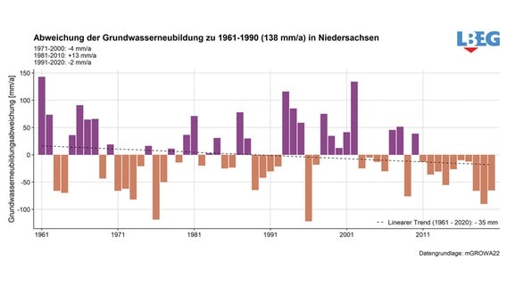 Zeitreihenanalysen der Grundwasserneubildung von 1961 bis 2011 als Grafik. © Landesamt für Bergbau, Energie und Geologie 