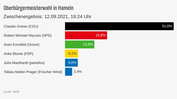 Das Bild zeigt eine Grafik mit aktuellen Zahlen zur Kommunalwahl in Niedersachsen.  
