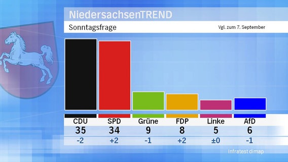 Sonntagsfrage: Welche Partei würden Sie wählen, wenn am kommenden Sonntag in Niedersachsen Landtagswahl wäre? © Infratest Dimap 