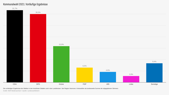 Das Bild zeigt eine Grafik mit aktuellen Zahlen zur Kommunalwahl in Niedersachsen. © NDR 