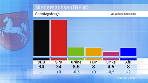 Die Grafik zeigt einen Trend der Sonntagsfrage. © Infratest dimap 