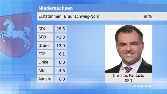 Landtagswahl 2017 in Niedersachsen: Erststimmen im Wahlkreis 1 Braunschweig-Nord. © NDR 