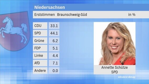 Landtagswahl 2017 in Niedersachsen: Erststimmen im Wahlkreis 2 Braunschweig-Süd. © NDR 