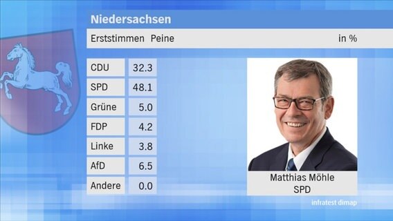 Landtagswahl 2017 in Niedersachsen: Erststimmen im Wahlkreis 4 Peine. © NDR 
