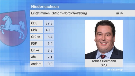 Landtagswahl 2017 in Niedersachsen: Erststimmen im Wahlkreis 5 Gifhorn-Nord/Wolfsburg. © NDR 