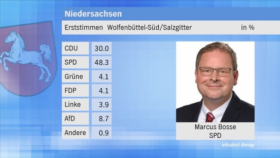 Landtagswahl 2017 in Niedersachsen: Erststimmen im Wahlkreis 10 Wolfenbüttel-Süd/Salzgitter. © NDR 