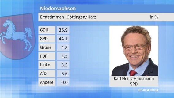 Landtagswahl 2017 in Niedersachsen: Erststimmen im Wahlkreis 12 Göttingen/Harz. © NDR 