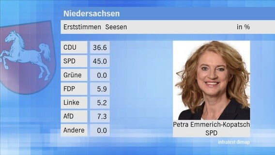 Landtagswahl 2017 in Niedersachsen: Erststimmen im Wahlkreis 13 Seesen. © NDR 