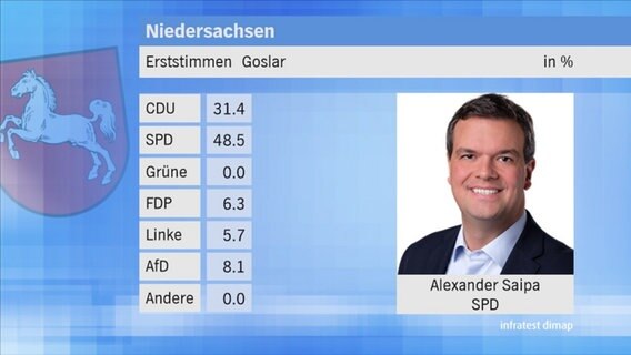 Landtagswahl 2017 in Niedersachsen: Erststimmen im Wahlkreis 14 Goslar. © NDR 