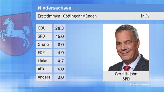 Landtagswahl 2017 in Niedersachsen: Erststimmen im Wahlkreis 16 Göttingen/Münden. © NDR 
