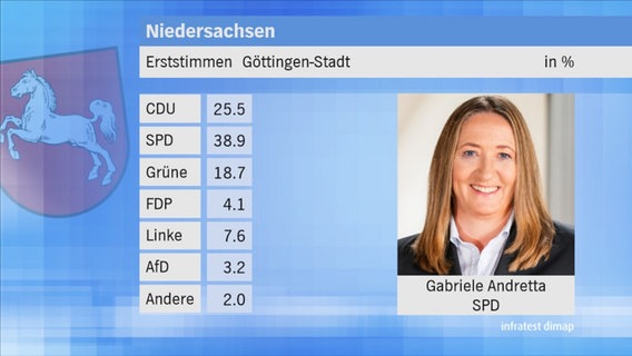 Landtagswahl 2017 in Niedersachsen: Erststimmen im Wahlkreis 17 Göttingen-Stadt. © NDR 