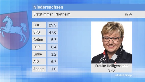 Landtagswahl 2017 in Niedersachsen: Erststimmen im Wahlkreis 18 Northeim. © NDR 