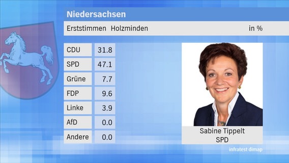 Landtagswahl 2017 in Niedersachsen: Erststimmen im Wahlkreis 20 Holzminden. © NDR 
