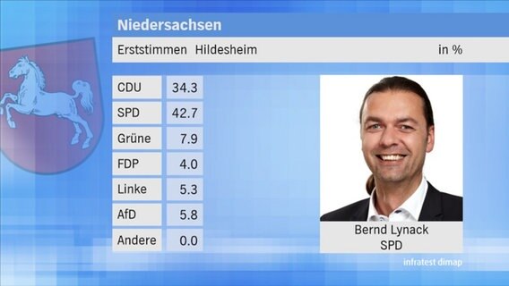 Landtagswahl 2017 in Niedersachsen: Erststimmen im Wahlkreis 21 Hildesheim. © NDR 