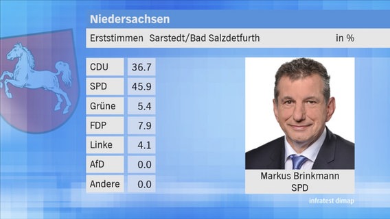 Landtagswahl 2017 in Niedersachsen: Erststimmen im Wahlkreis 22 Sarstedt/Bad Salzdetfurth. © NDR 
