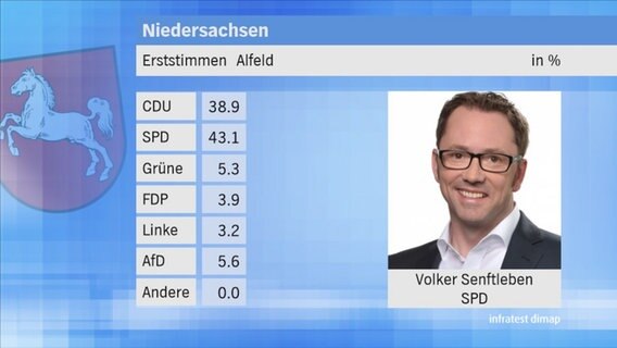 Landtagswahl 2017 in Niedersachsen: Erststimmen im Wahlkreis 23 Alfeld. © NDR 