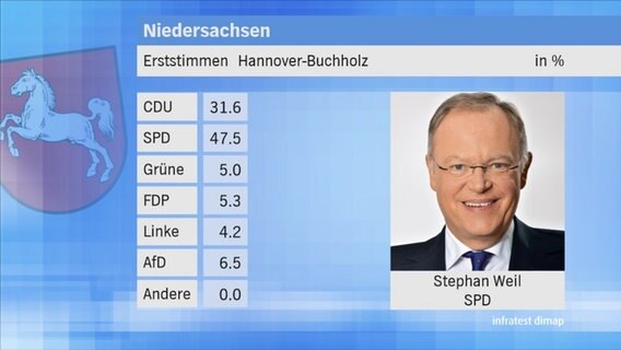 Landtagswahl 2017 in Niedersachsen: Erststimmen im Wahlkreis 25 Hannover-Buchholz. © NDR 