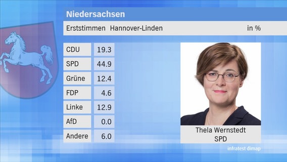 Landtagswahl 2017 in Niedersachsen: Erststimmen im Wahlkreis 26 Hannover-Linden. © NDR 